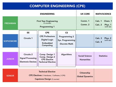 Computer Engineering Curriculum .